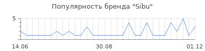 Популярность sibu
