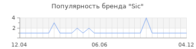 Популярность sic
