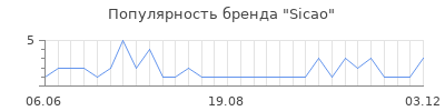 Популярность sicao