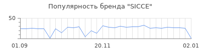 Популярность sicce
