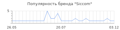 Популярность siccom