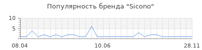Популярность sicono