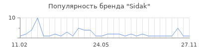 Популярность Sidak