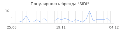 Популярность sidi