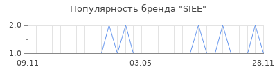 Популярность siee
