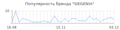 Популярность siegenia