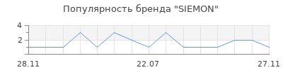Популярность SIEMON