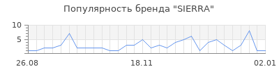 Популярность sierra