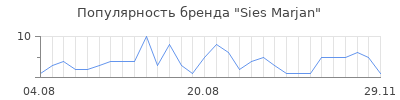 Популярность sies marjan