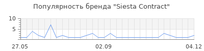 Популярность siesta contract