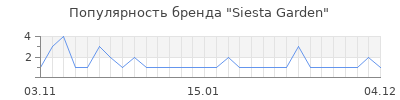 Популярность siesta garden