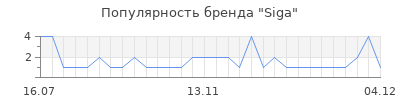 Популярность siga