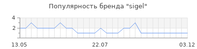 Популярность sigel