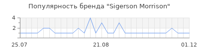 Популярность sigerson morrison