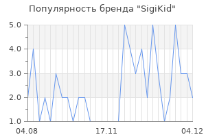 Популярность бренда sigikid