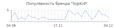 Популярность sigikid