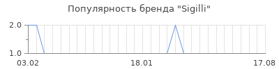 Популярность sigilli