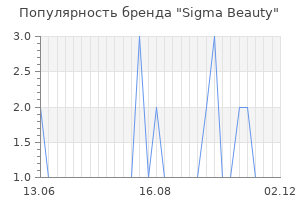 Популярность бренда Sigma Beauty
