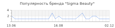 Популярность Sigma Beauty