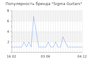 Популярность бренда sigma guitars