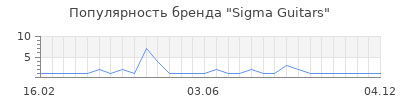 Популярность sigma guitars