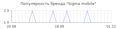 Популярность sigma mobile