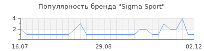 Популярность sigma sport