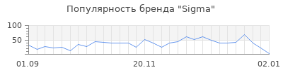Популярность sigma