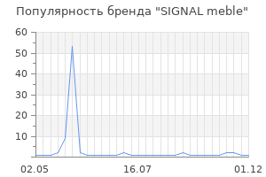 Популярность бренда SIGNAL meble