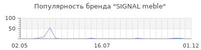 Популярность SIGNAL meble