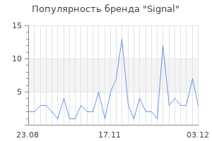 Популярность бренда signal