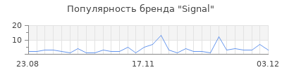 Популярность signal