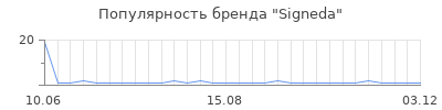 Популярность signeda
