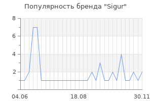 Популярность бренда sigur