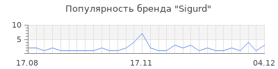Популярность sigurd