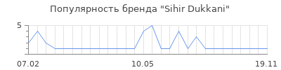 Популярность Sihir Dukkani