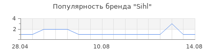 Популярность Sihl