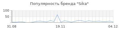 Популярность sika