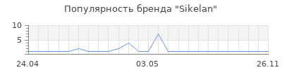 Популярность Sikelan
