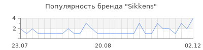 Популярность sikkens