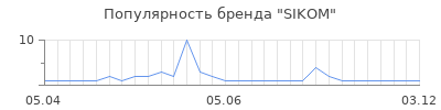 Популярность SIKOM