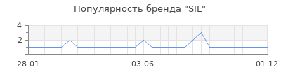 Популярность sil