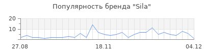Популярность sila