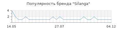 Популярность silanga