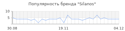 Популярность Silanos