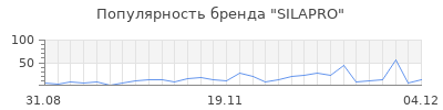 Популярность silapro