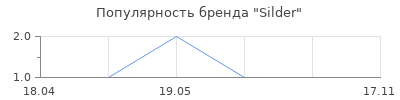 Популярность Silder