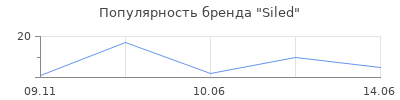 Популярность Siled