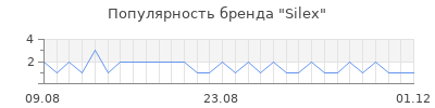 Популярность silex