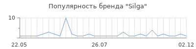 Популярность silga